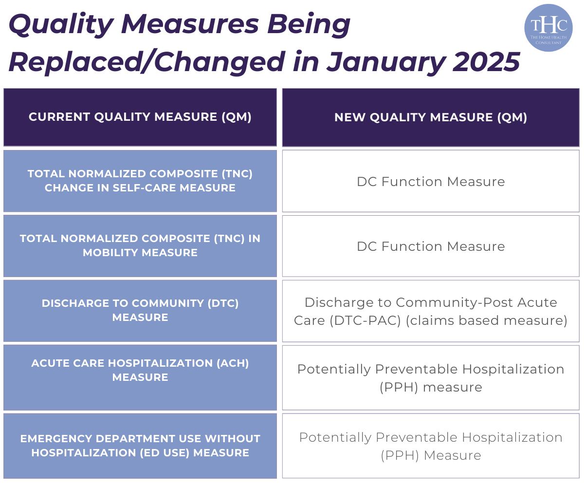 A chart showing the quality measures being changes or altered for value based purchasing in 2025.