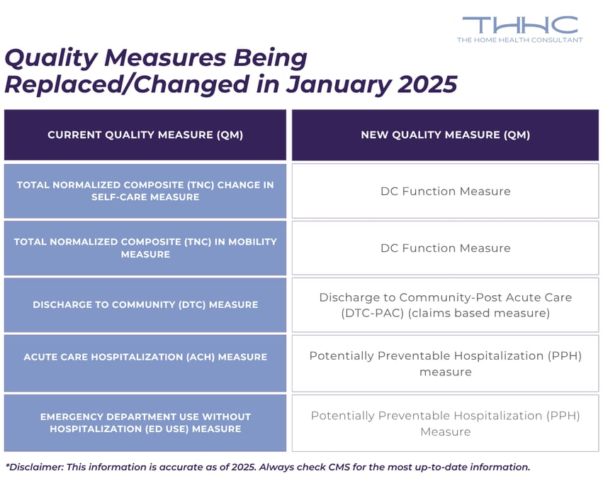 A chart showing the quality measures being changes or altered for value based purchasing in 2025.