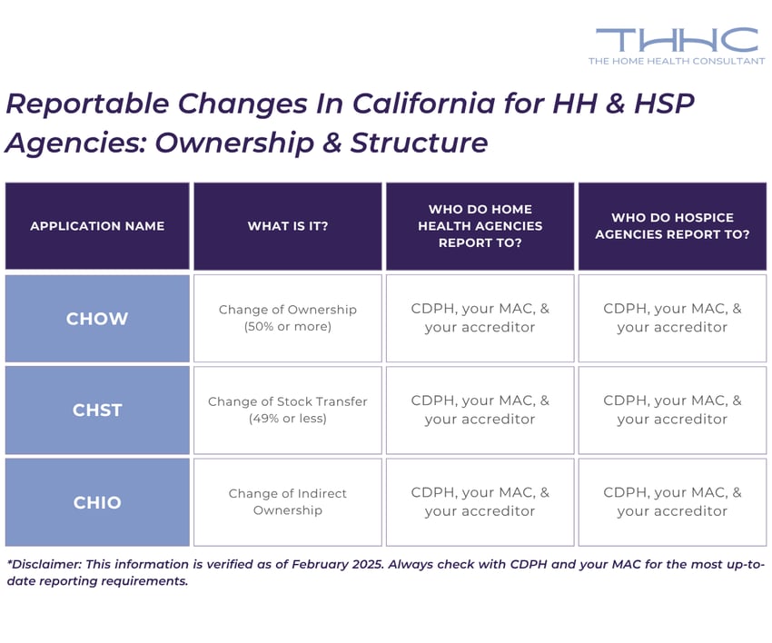 A chart displaying reportable ownership and name change for home health and hospice agencies.