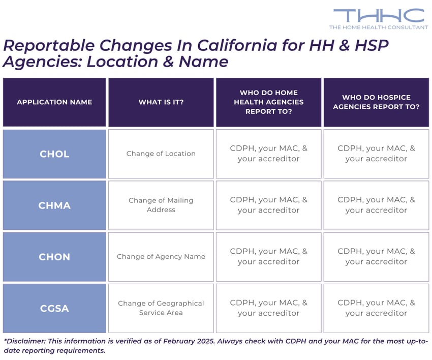 A chart displaying the reportable location and name changes in home health and hospice.