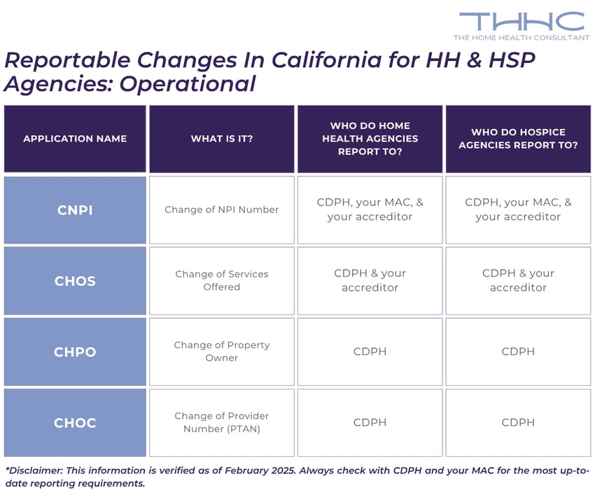 A chart displaying the reportable operational changes in the home health and hospice industry.