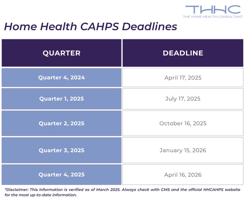 A chart displays the HHCAHPS reporting deadlines in 2025 and early 2026.