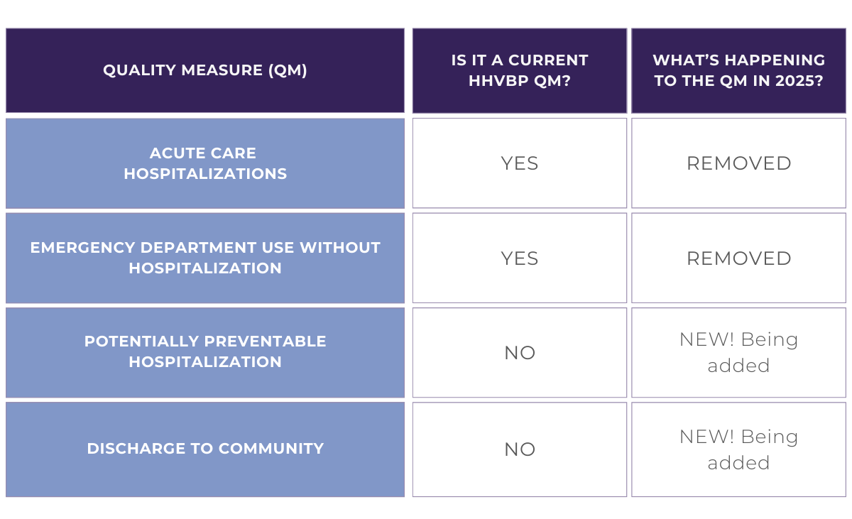 A chart showing the Claims-based value based purchasing measures being changed in 2025.