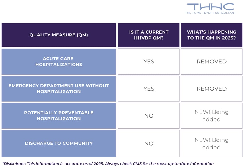 A chart showing the Claims-based value based purchasing measures being changed in 2025.