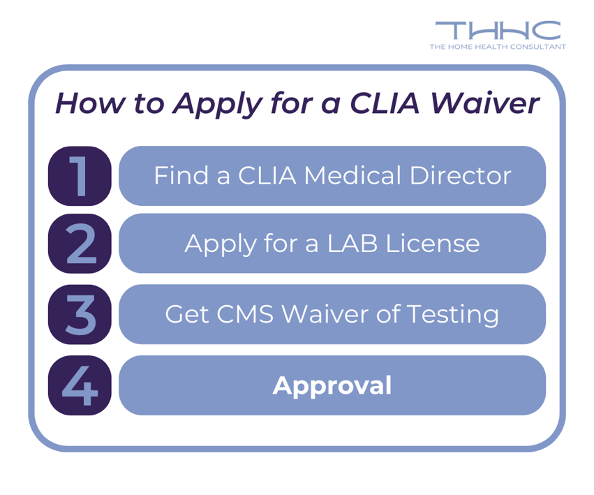 A chart explaining the process for applying for a CLIA waiver for your home health or hospice agency.