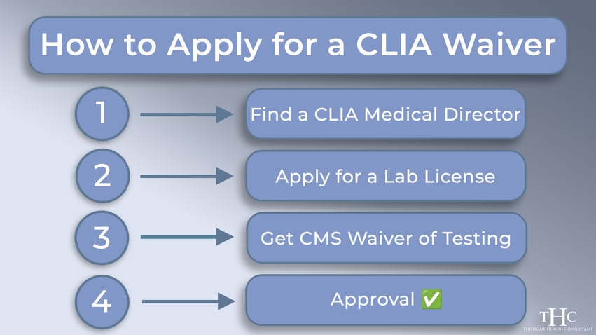 A chart explaining the process for applying for a CLIA waiver for your home health or hospice agency.