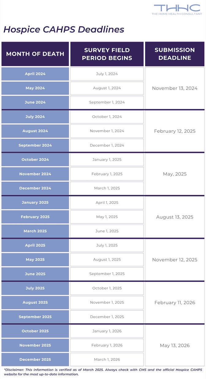 A chart displaying the Hospice CAHPS submission deadlines in 2025 and early 2026.