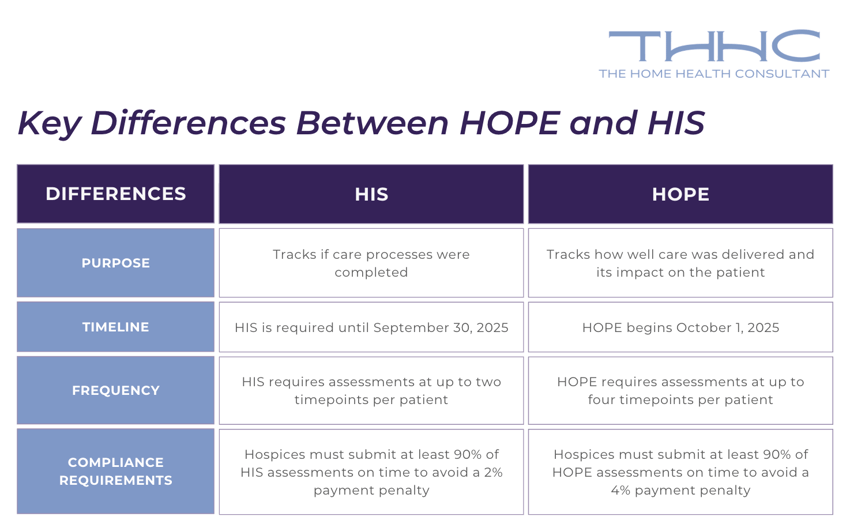 A chart displays the key differences between HOPE & HIS for hospice agencies.