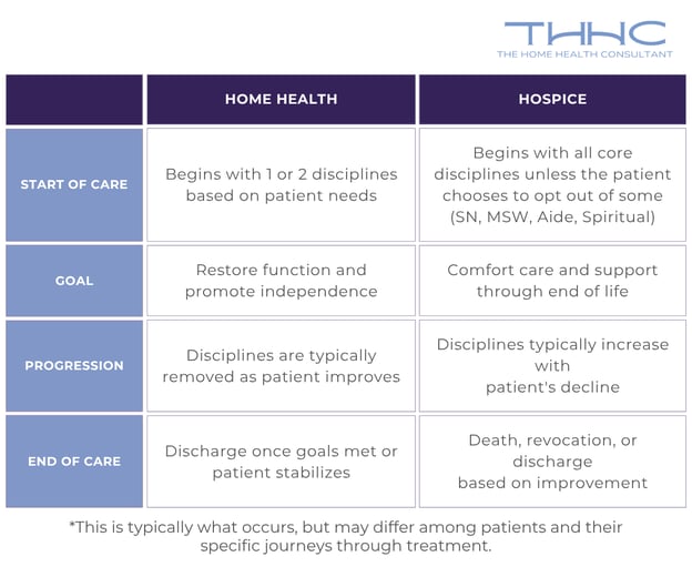A chart breaks down how disciplines differ among home health & hospice agencies.