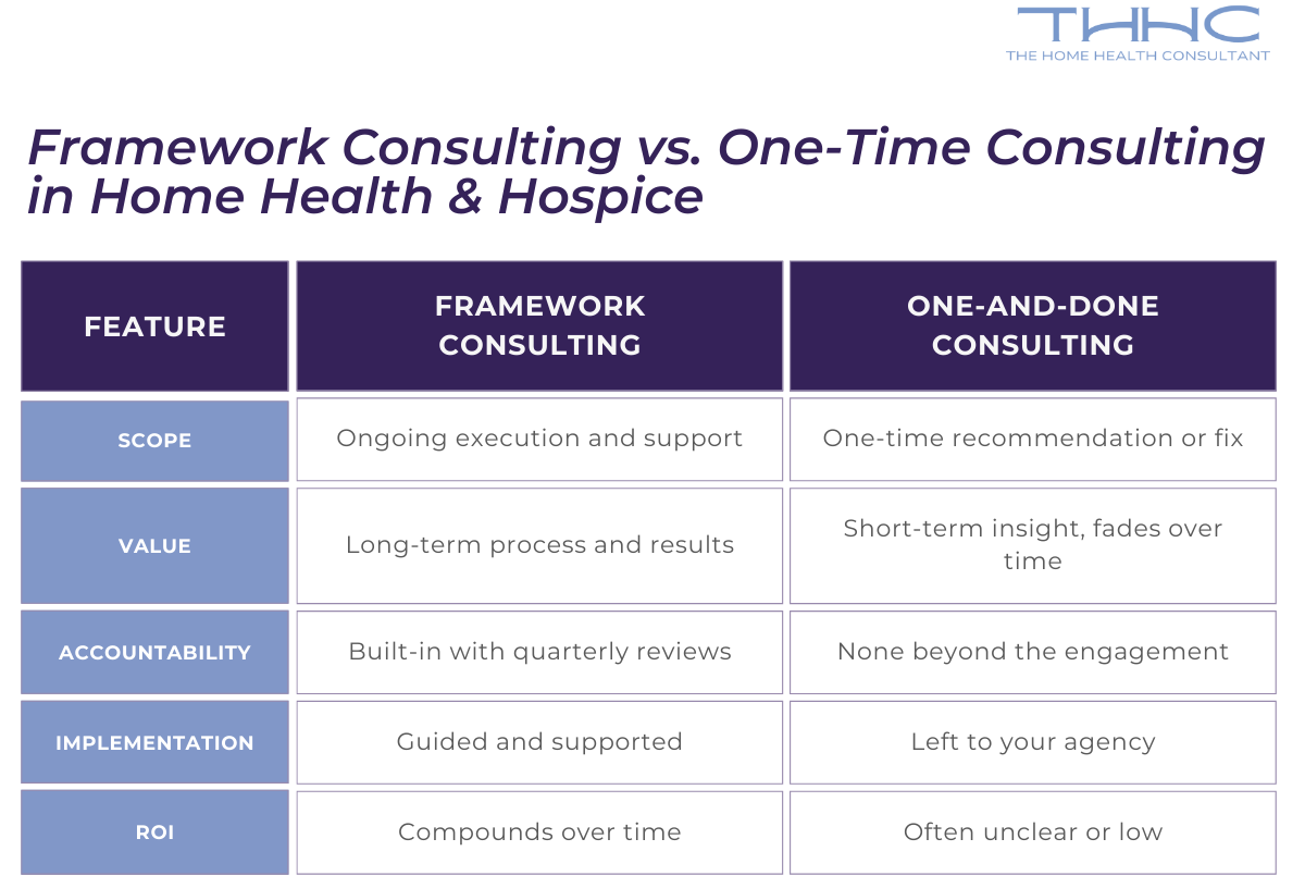 A chart displays the differences between framework consulting and one-time consulting in Home Health & Hospice.