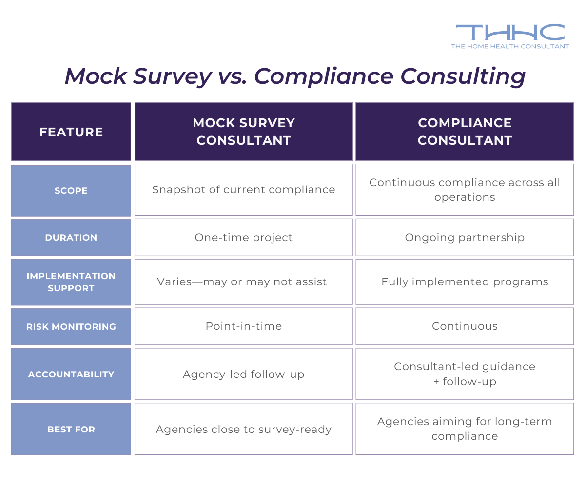 A chart displays the differences between Mock Survey and Compliance Consulting