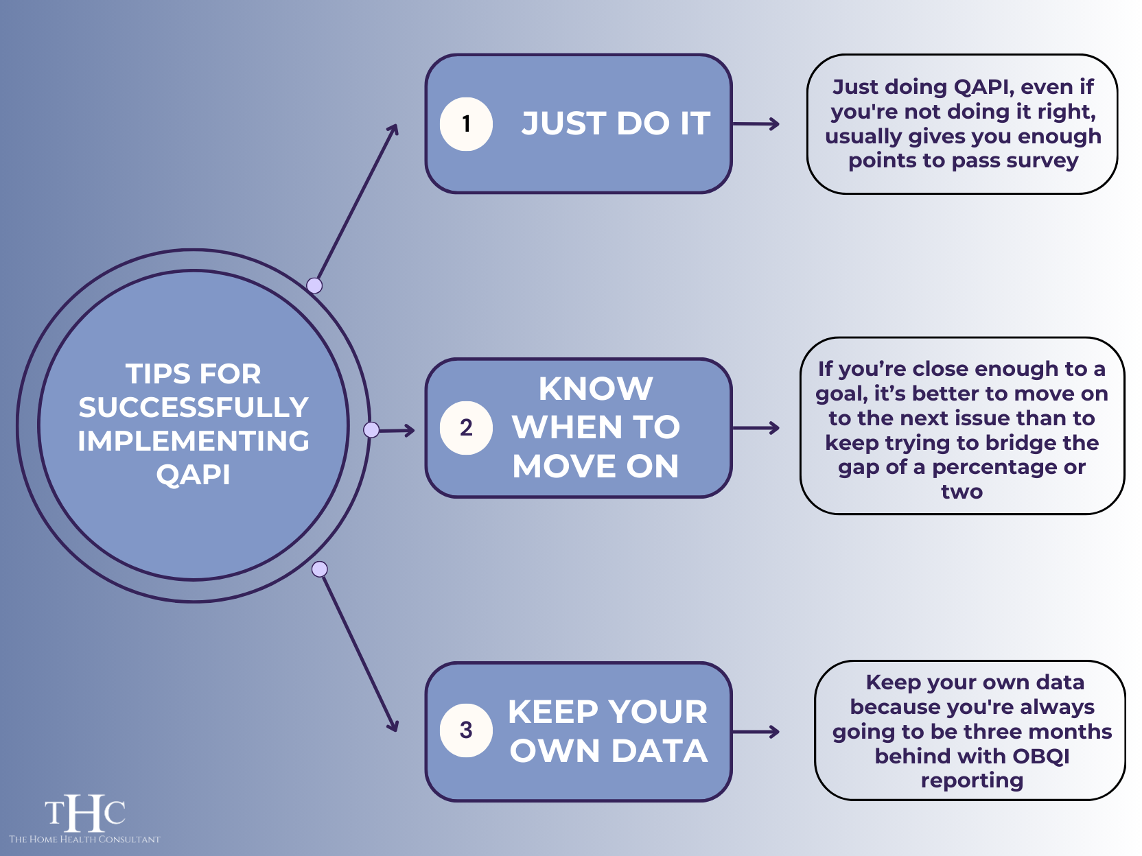 After working in Home Health & Hospice consulting for over 20 years, these are our personal tips for implementing QAPI successfully at your agency. 