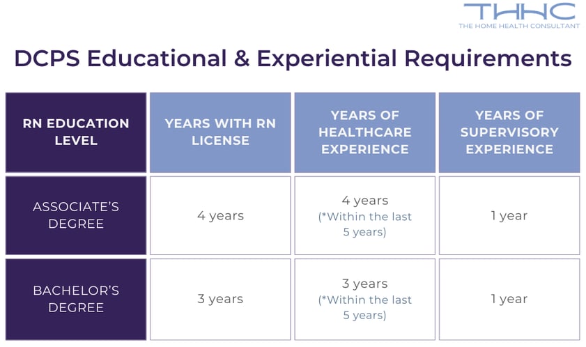 A chart displays the educational and experiential requirements for DPCS.