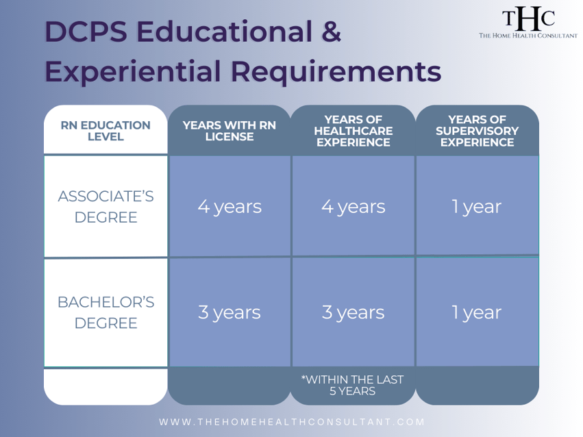 A chart depicting the educational requirements for DPCS in home health and hospice agencies.