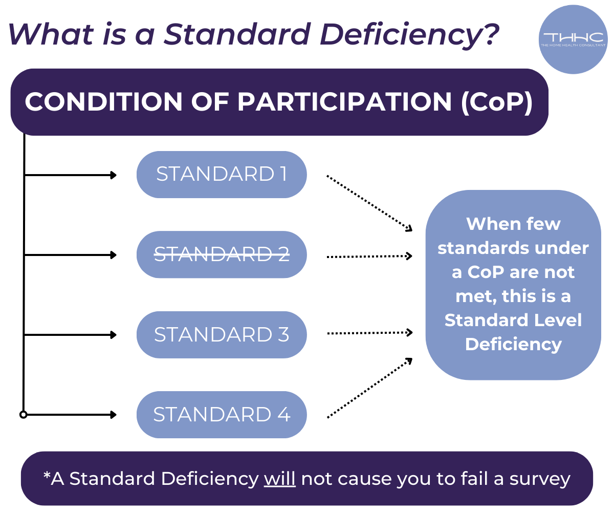 A chart displays what a standard deficiency is.