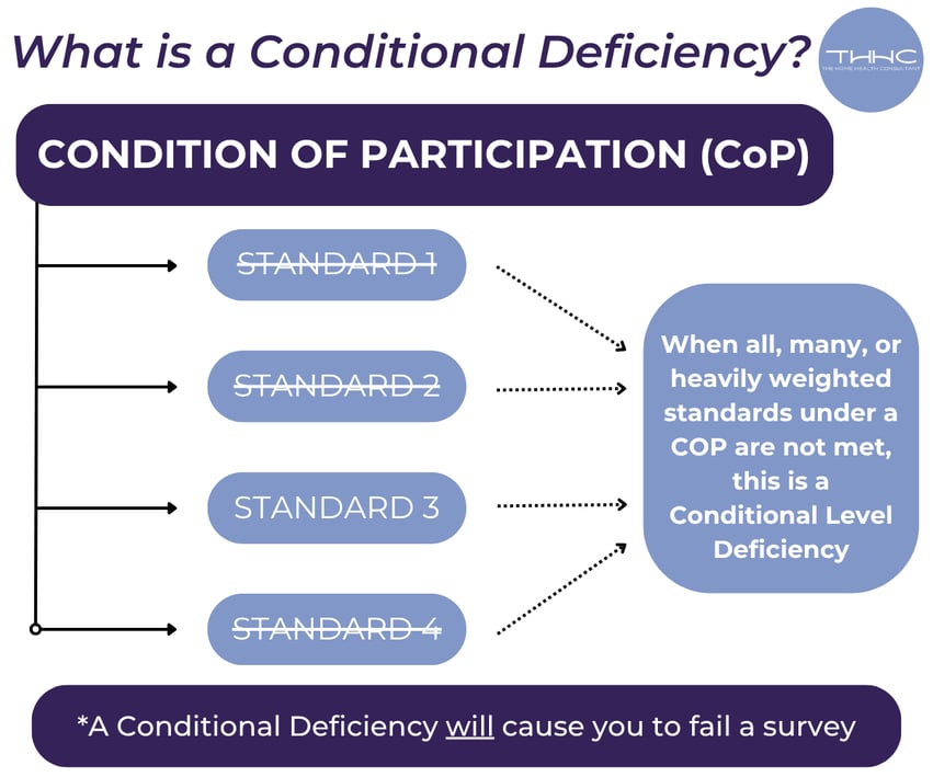 A chart displays what a conditional deficiency is in home health & hospice.