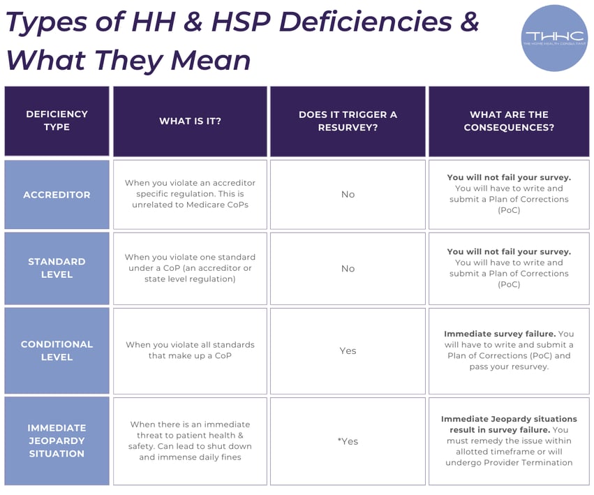 A chart displays the differences betwen the different types of deficiencise and their severity for Medicare certified home health & hospice agencies.