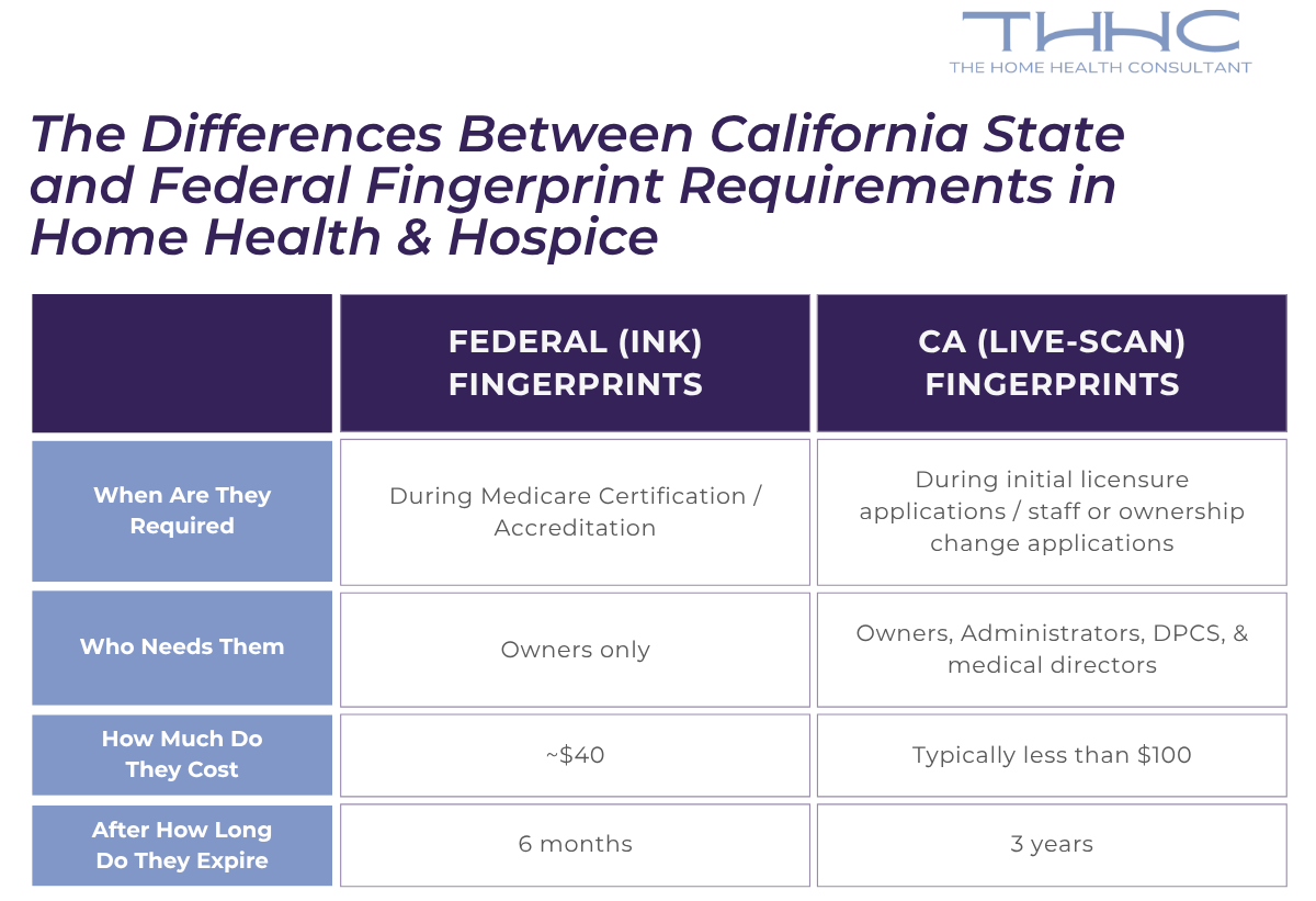 A chart displays the difference between the federal and state fingerprinting process for home health and hospice agencies.