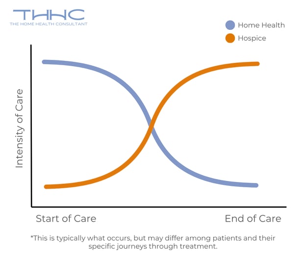 A graph depicts how the intensity of care for a patient at the start and end of care differs. 