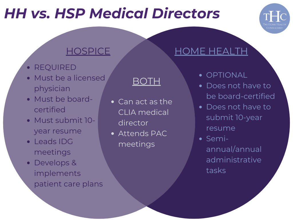 A venn diagram showcasing the differences between home health and hospice medical directors.