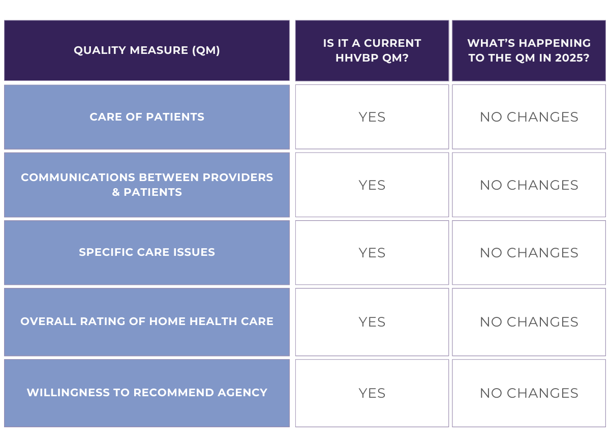 A chart showing the HHCAHPS-based value based purchasing measures being changed in 2025.