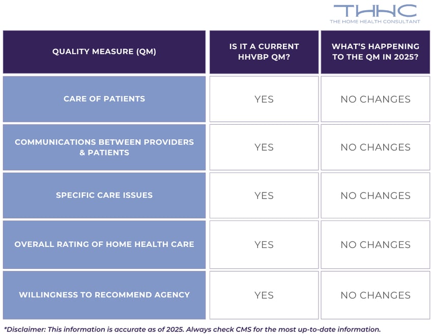 A chart showing the HHCAHPS-based value based purchasing measures being changed in 2025.