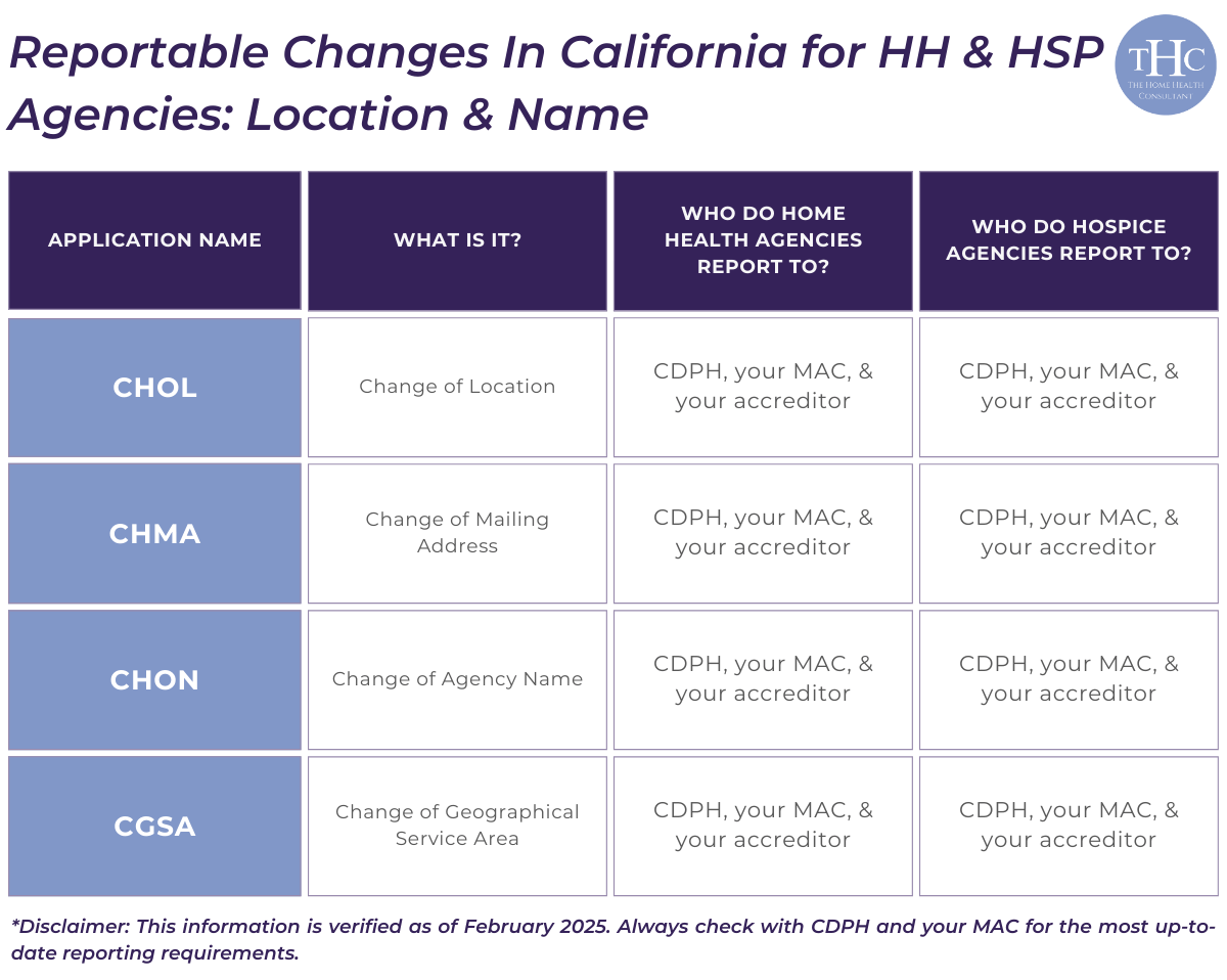 A chart displaying the reportable location and name changes in home health and hospice.