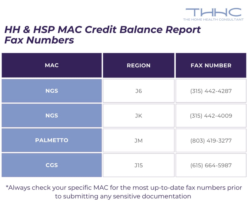 A chart showcasing the different fax numbers for Medicare Credit Balance report submissions.