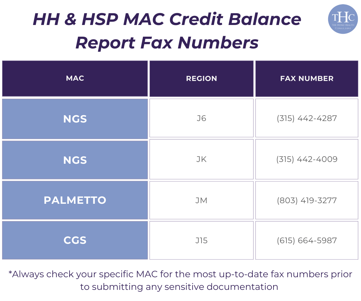 A chart showcasing the different fax numbers for Medicare Credit Balance report submissions.