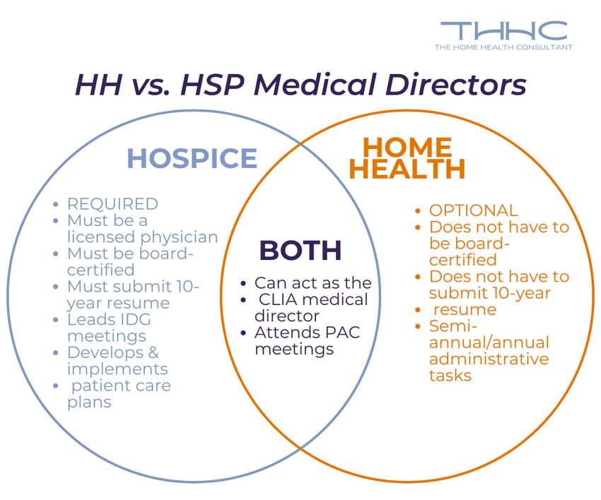 A venn diagram showcasing the differences between home health and hospice medical directors.