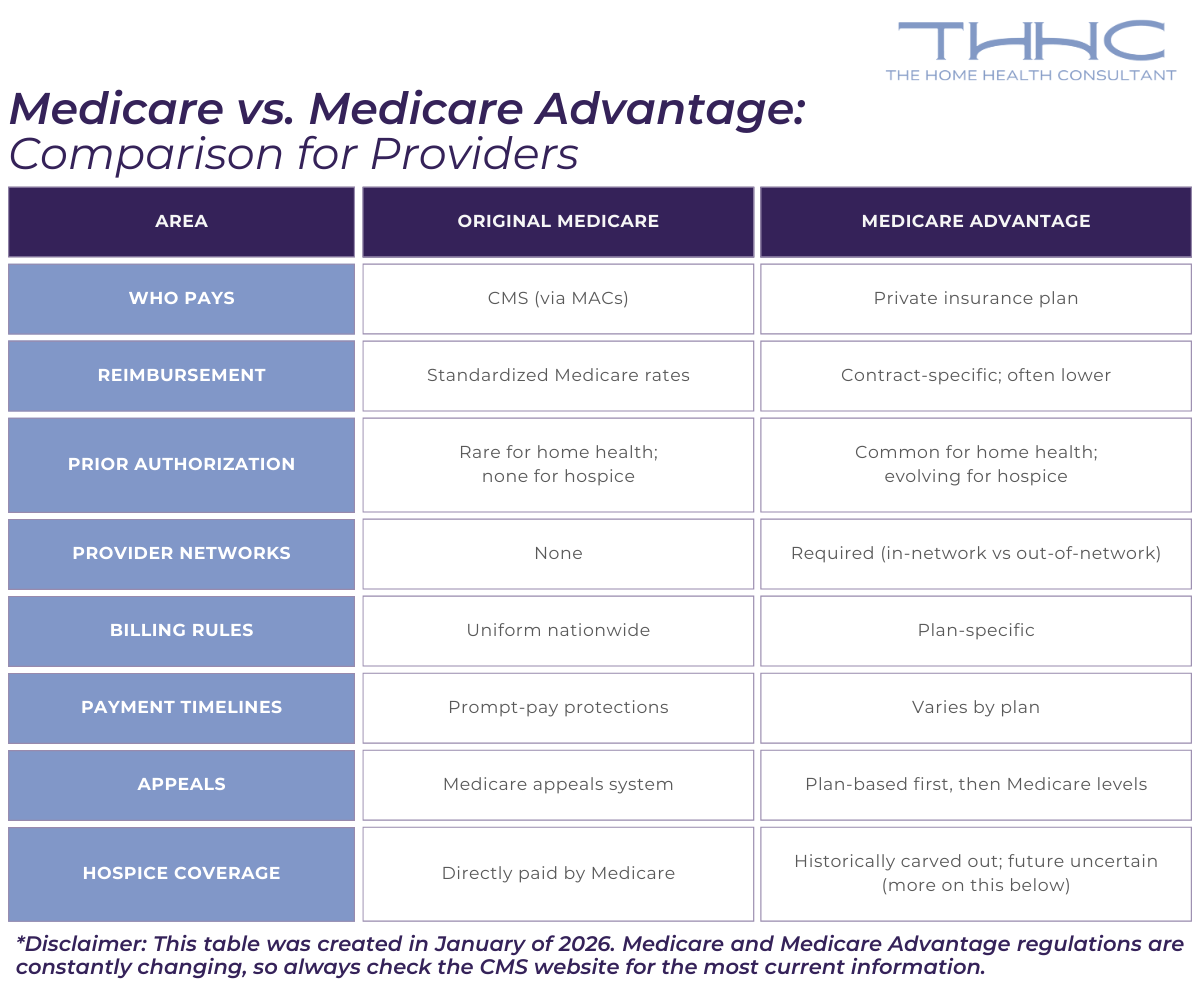 Chart comparison for providers on Medicare vs. Medicare Advantage.