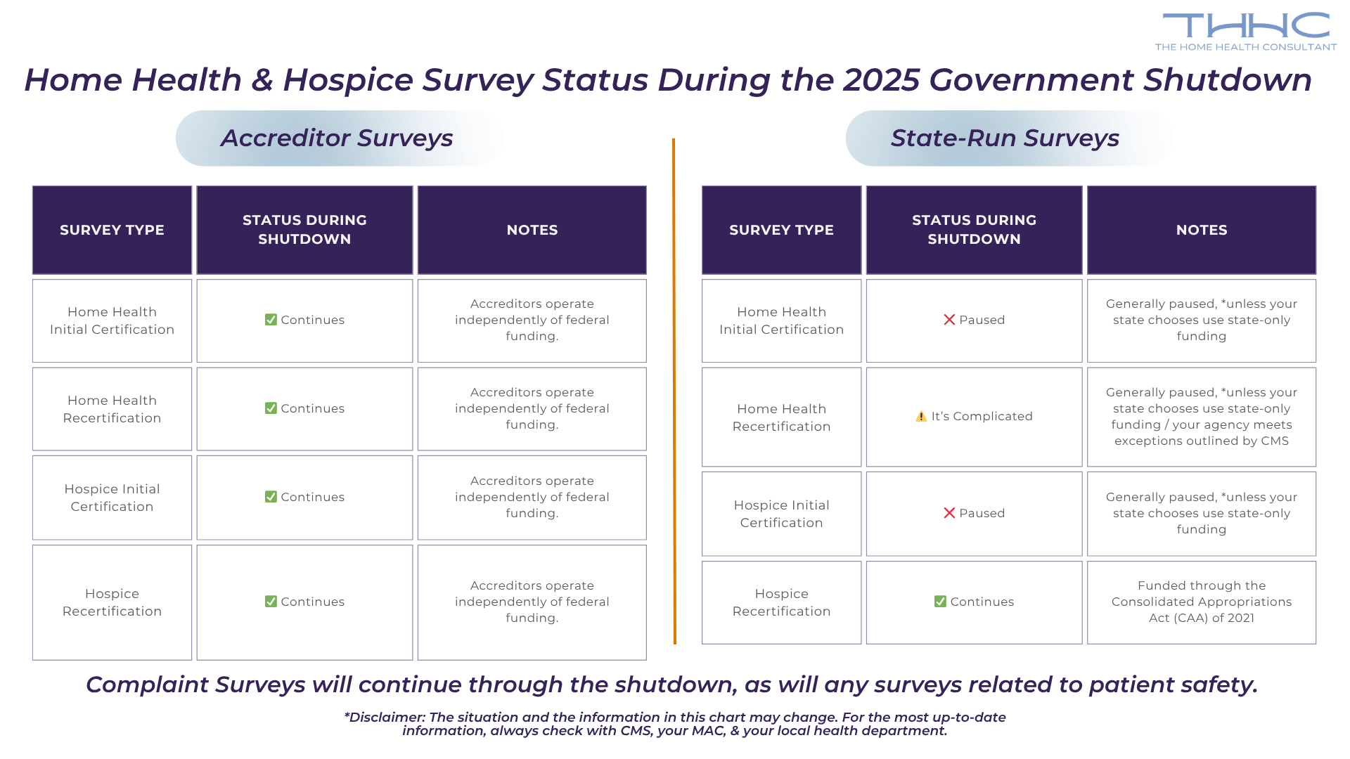 Survey Status During the 2025 Government shutdown for home health and hospice agencies chart