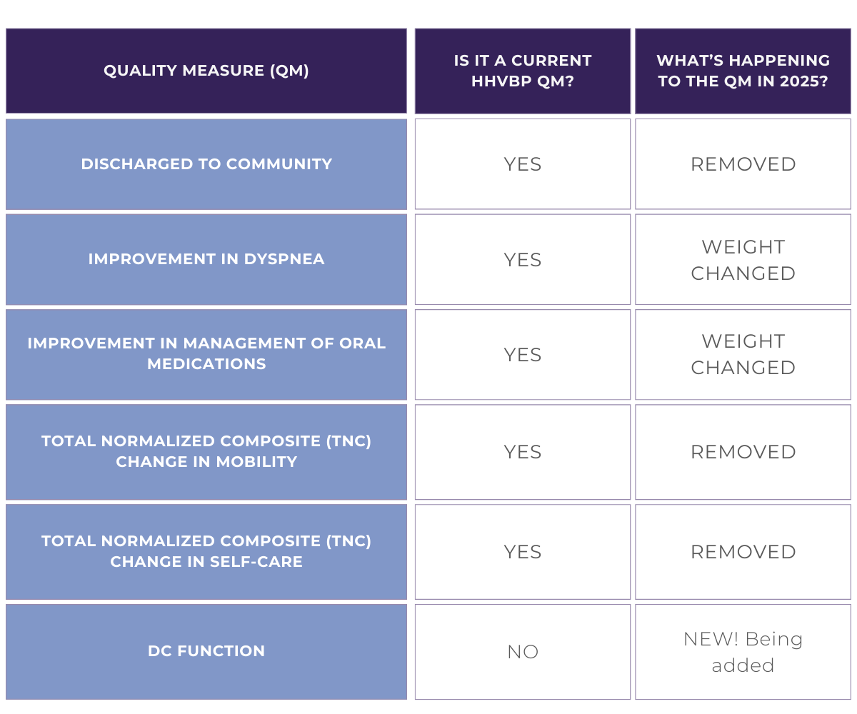 A chart showing the OASIS-based value based purchasing measures being changed in 2025.