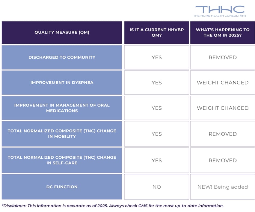 A chart showing the OASIS-based value based purchasing measures being changed in 2025.