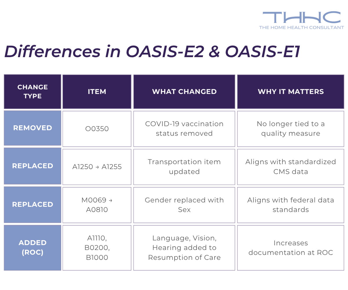 A graphic chart explaining the differences in OASIS E2 & OASIS-E1