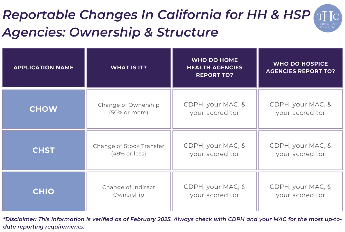 A chart displaying reportable ownership and name change for home health and hospice agencies.