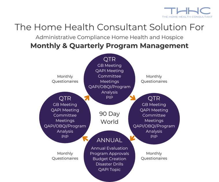 A chart displaying how The Home Health Consultant manages the Admin Compliance Program monthly & quarterly.