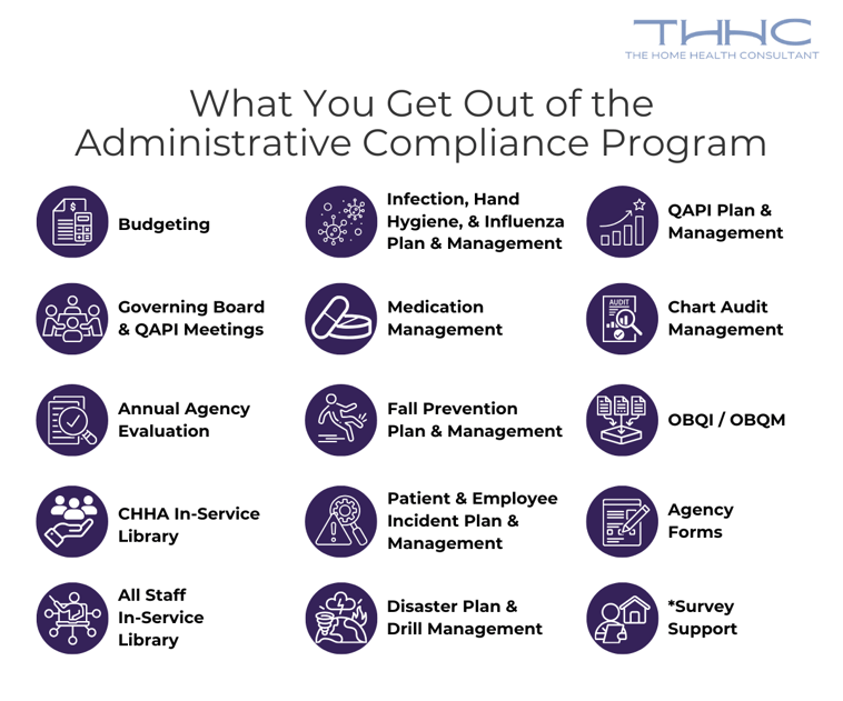 An infographic showing what home health and hospice agencies get out of The Home Health Consultant's admin compliance program.