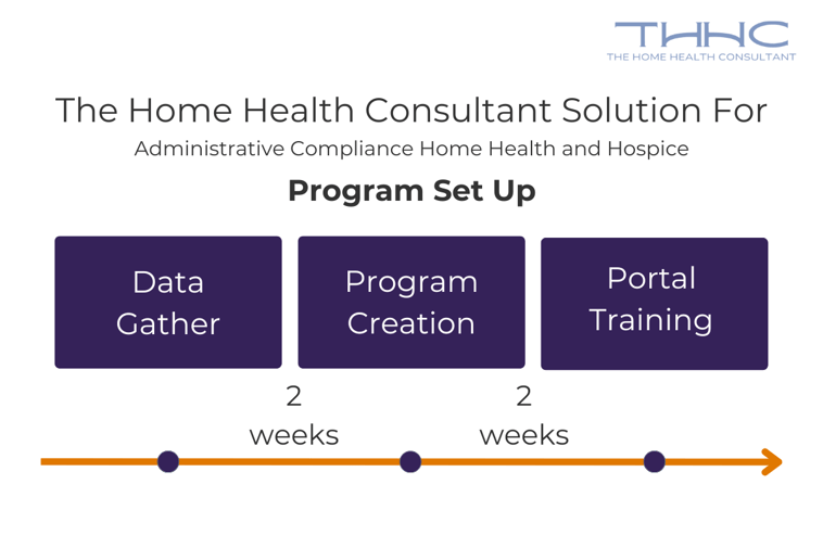 A chart displaying how The Home Health Consultant sets up the Admin Compliance Program.