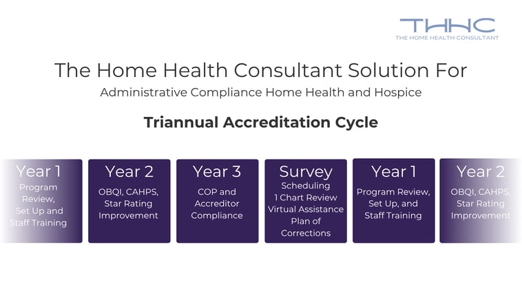 A chart displaying how The Home Health Consultant manages the Admin Compliance Program on a triennial basis for Medicare accreditation and certification survey every three years.