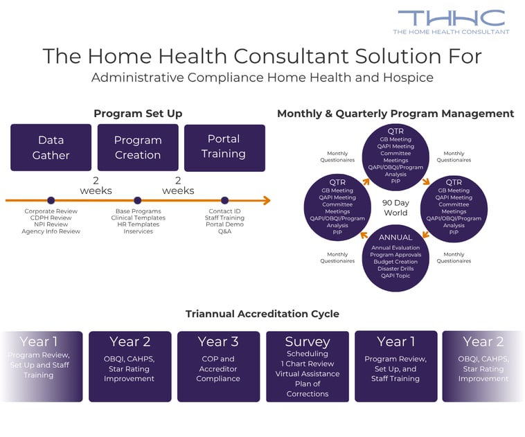 A chart showing the full structure of The Home Health Consultant's Admin Compliance Program.