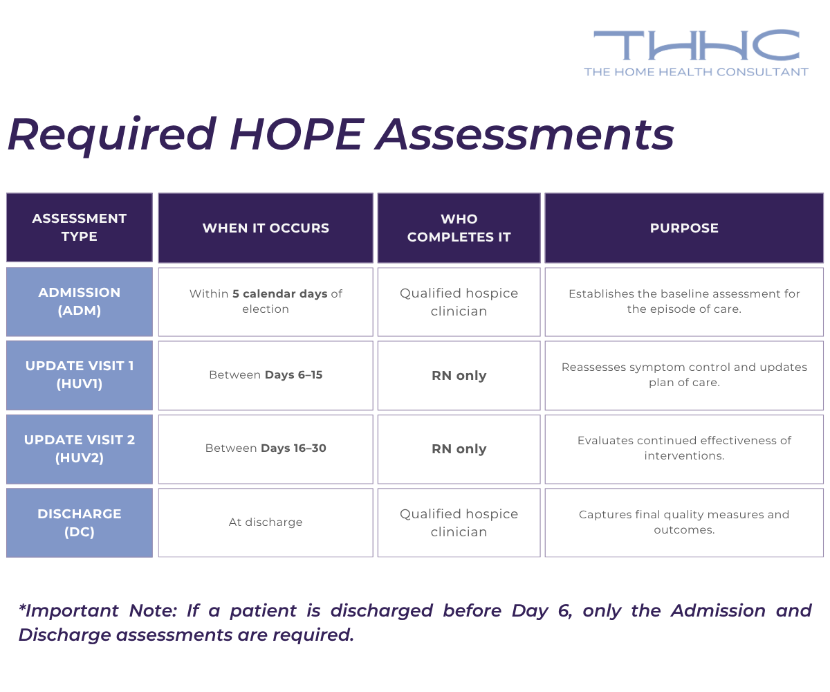 Required HOPE Assessments