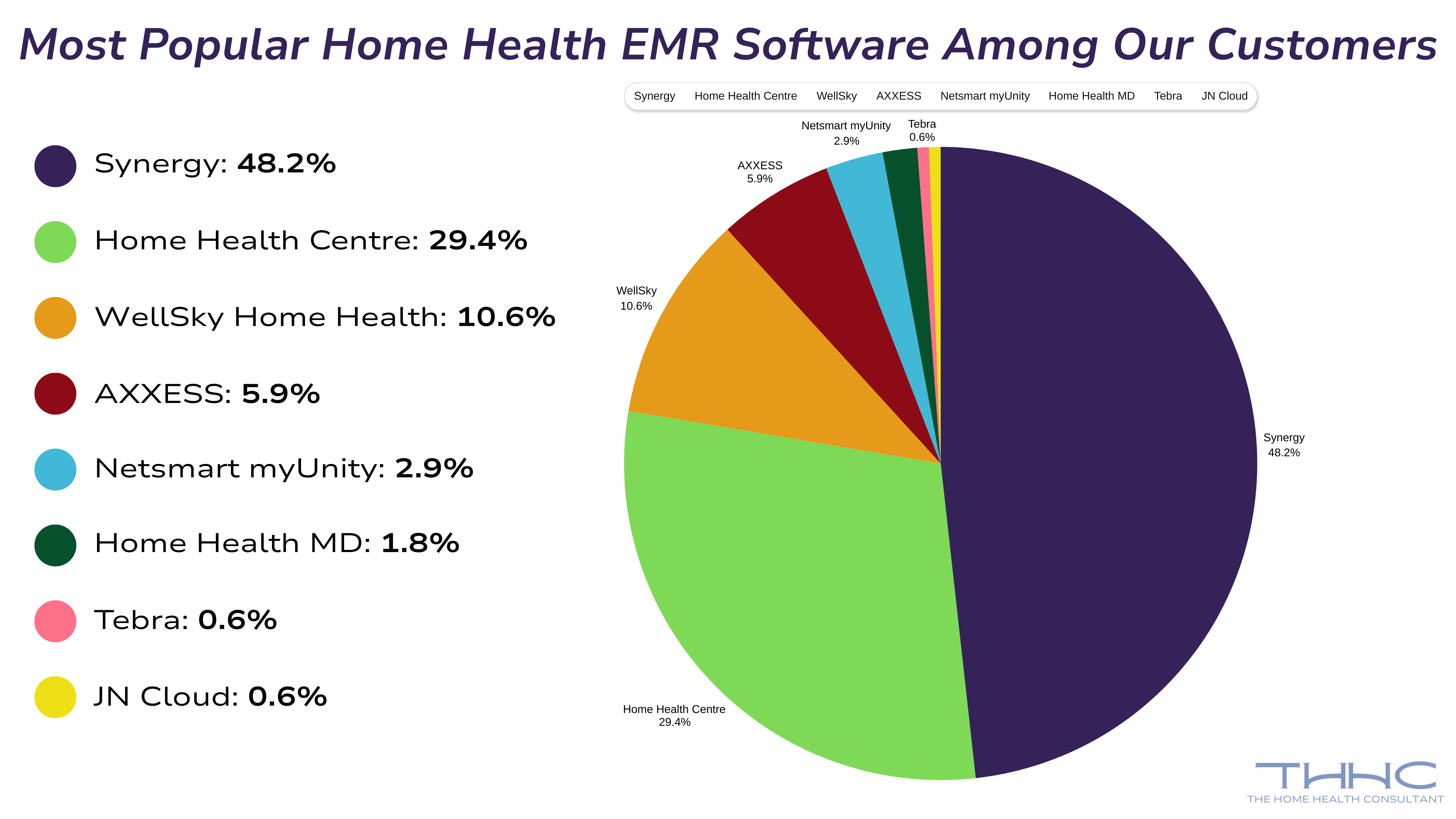 Most popular home health EMR software chart