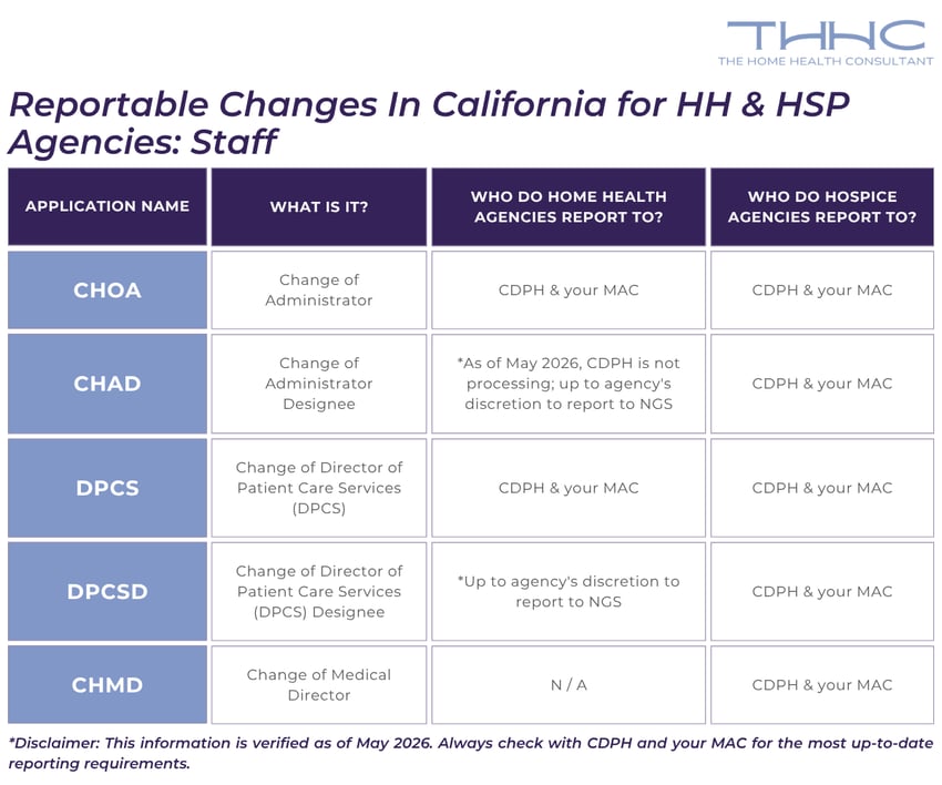 Staff Reportable Changes 2026