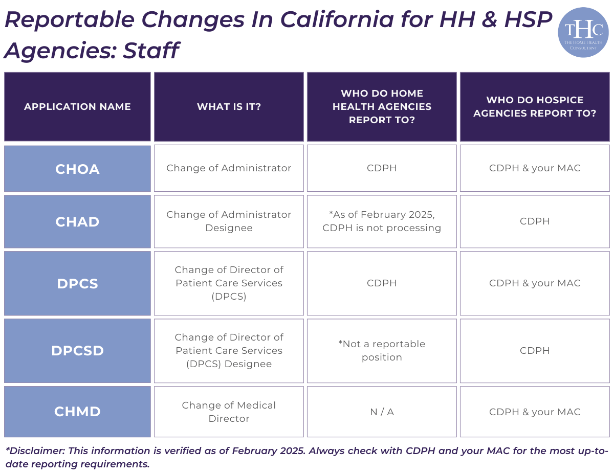 A chart displaying the reportable staff changes in the home health & hospice industry.