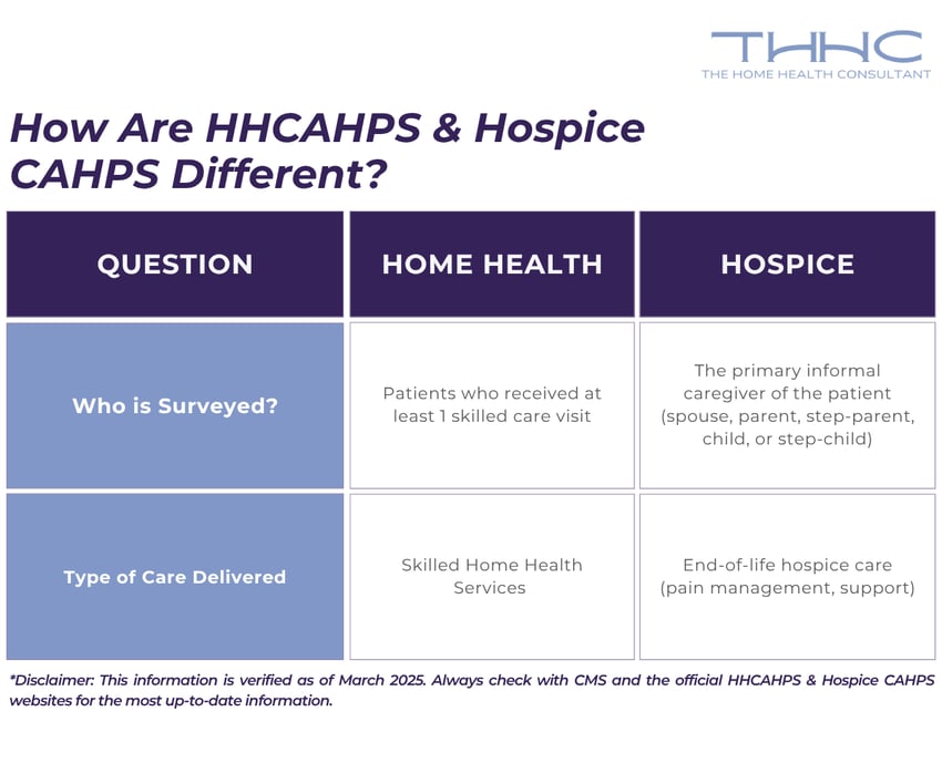 A chart displaying the differences between HHCAHPS & Hospice CAHPS.