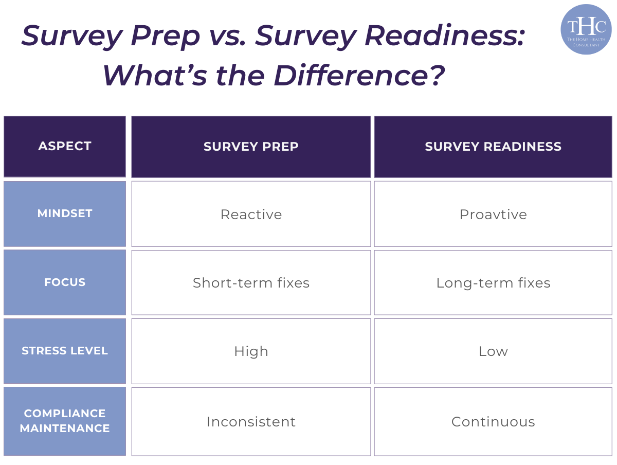 A chart showcasing the differences between survey prep and survey readiness.