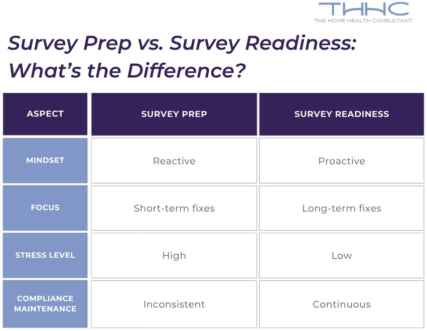 A chart showcasing the differences between survey prep and survey readiness.