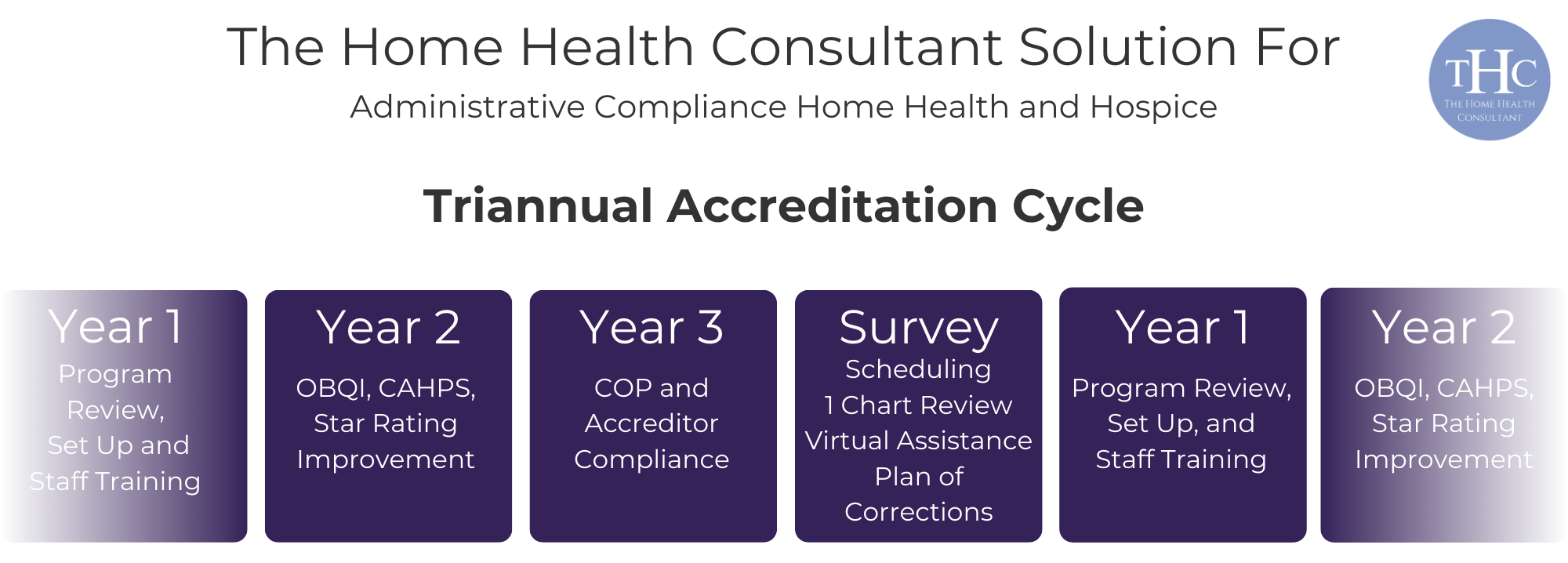 Triannual_ComplianceProcess