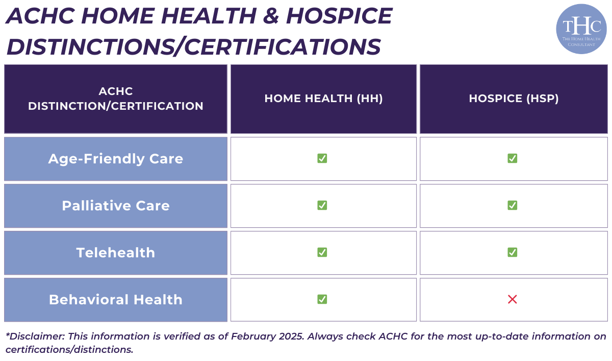 A chart displays the different kinds of certifications, distinctions, and niche services ACHC offers to home health and hospice agencies.